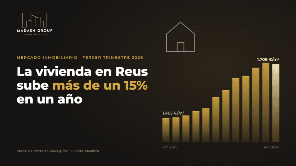 Gráfico de barras con la subida del precio de la vivienda en Reus entre octubre de 2025 y septiembre de 2026