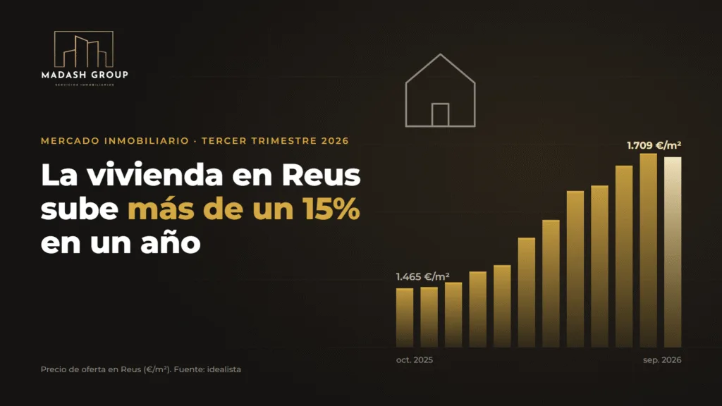 Gráfico de barras con la subida del precio de la vivienda en Reus entre octubre de 2025 y septiembre de 2026